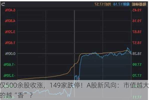 仅500余股收涨，149家跌停！A股新风向：市值越大的越“香”？