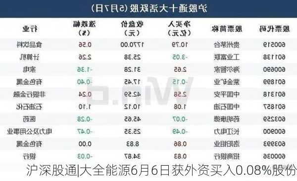 沪深股通|大全能源6月6日获外资买入0.08%股份