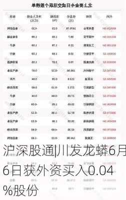 沪深股通|川发龙蟒6月6日获外资买入0.04%股份