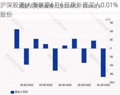 沪深股通|大秦铁路6月6日获外资买入0.01%股份