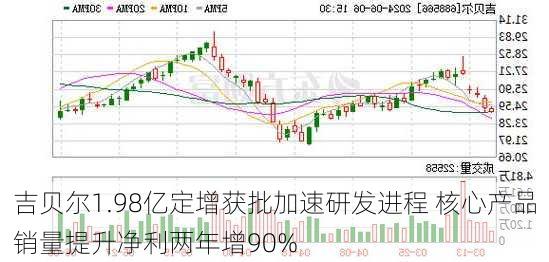 吉贝尔1.98亿定增获批加速研发进程 核心产品销量提升净利两年增90%