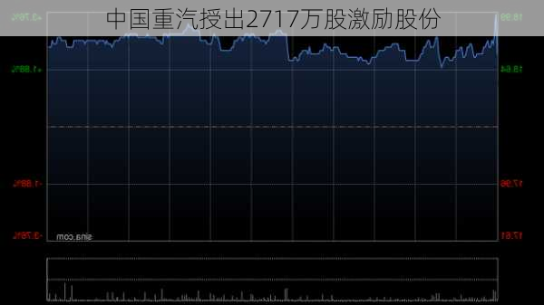 中国重汽授出2717万股激励股份