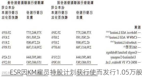 ESR因KM雇员持股计划获行使而发行1.05万股