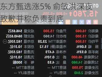 东方甄选涨5% 俞敏洪深夜致歉并称负责到底