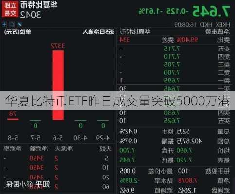 华夏比特币ETF昨日成交量突破5000万港