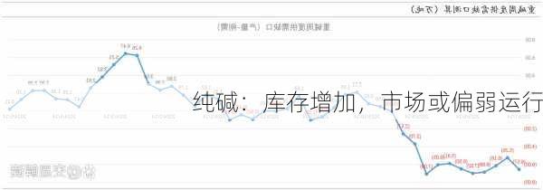 纯碱：库存增加，市场或偏弱运行