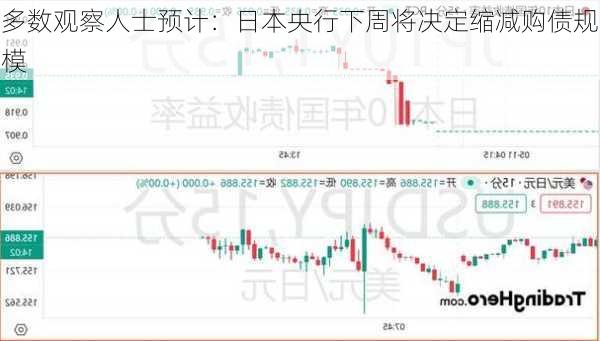 多数观察人士预计：日本央行下周将决定缩减购债规模