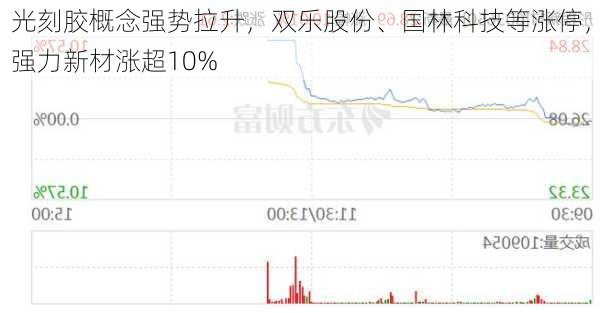 光刻胶概念强势拉升，双乐股份、国林科技等涨停，强力新材涨超10%