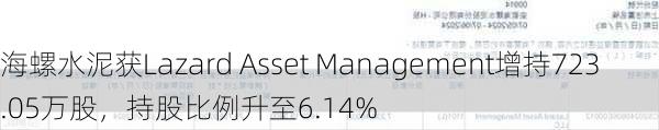 海螺水泥获Lazard Asset Management增持723.05万股，持股比例升至6.14%