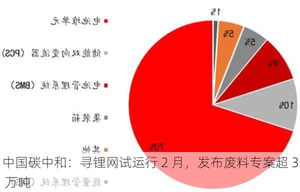 中国碳中和：寻锂网试运行 2 月，发布废料专案超 3 万吨