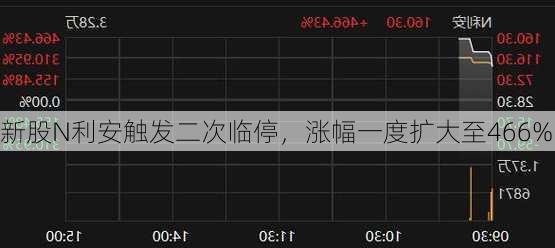 新股N利安触发二次临停，涨幅一度扩大至466%