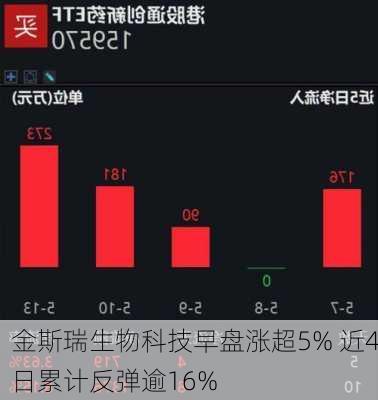 金斯瑞生物科技早盘涨超5% 近4日累计反弹逾16%