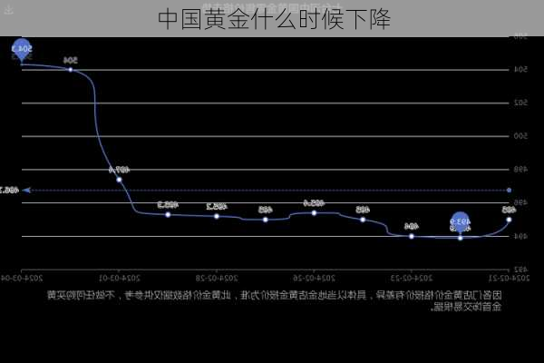 中国黄金什么时候下降