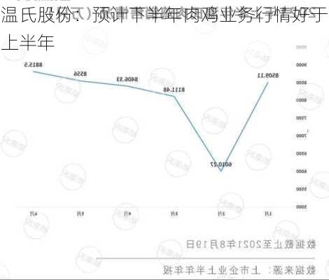 温氏股份：预计下半年肉鸡业务行情好于上半年