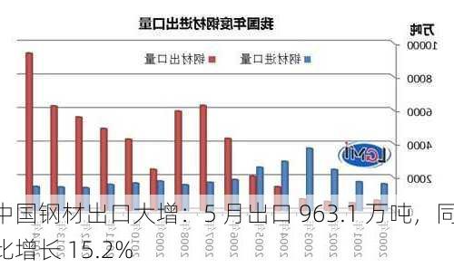 中国钢材出口大增：5 月出口 963.1 万吨，同比增长 15.2%