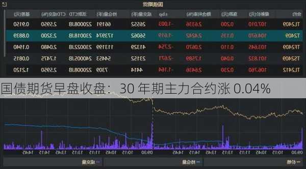 国债期货早盘收盘：30 年期主力合约涨 0.04%