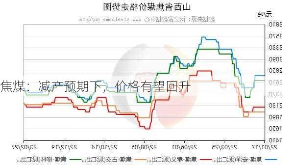 焦煤：减产预期下，价格有望回升