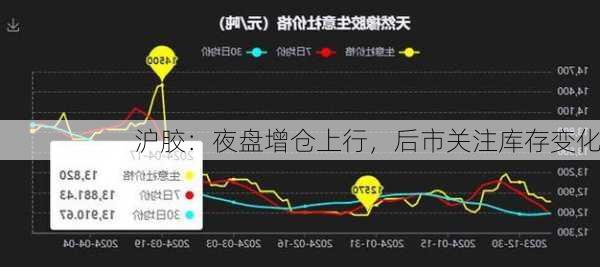 沪胶：夜盘增仓上行，后市关注库存变化