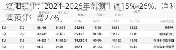 洛阳钼业：2024-2026年盈测上调15%-26%，净利润预计年增27%