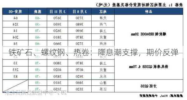 铁矿石、螺纹钢、热卷：降息潮支撑，期价反弹