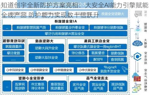 知道创宇全新防护方案亮相：大安全AI能力引擎赋能全线产品 防护能力实现数十倍跃升