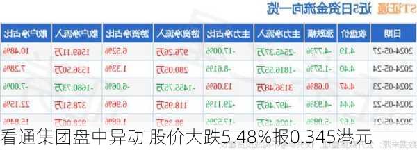 看通集团盘中异动 股价大跌5.48%报0.345港元