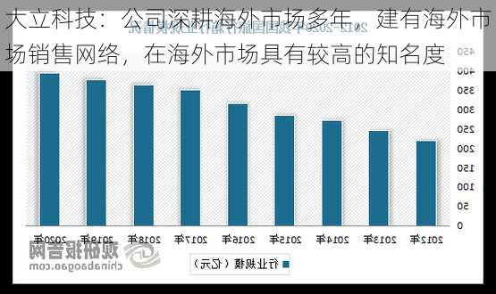 大立科技：公司深耕海外市场多年，建有海外市场销售网络，在海外市场具有较高的知名度