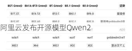 阿里云发布开源模型Qwen2