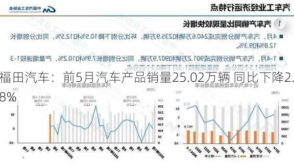 福田汽车：前5月汽车产品销量25.02万辆 同比下降2.8%