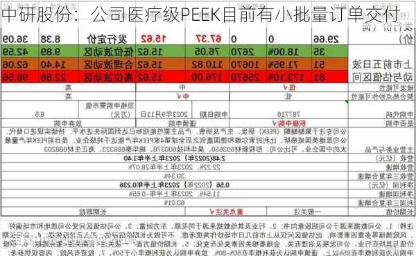 中研股份：公司医疗级PEEK目前有小批量订单交付