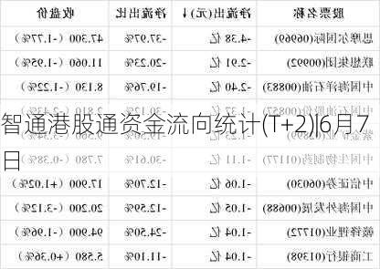 智通港股通资金流向统计(T+2)|6月7日