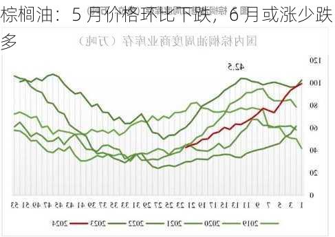 棕榈油：5 月价格环比下跌，6 月或涨少跌多