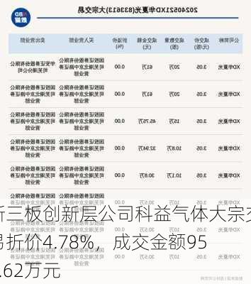 新三板创新层公司科益气体大宗交易折价4.78%，成交金额950.62万元