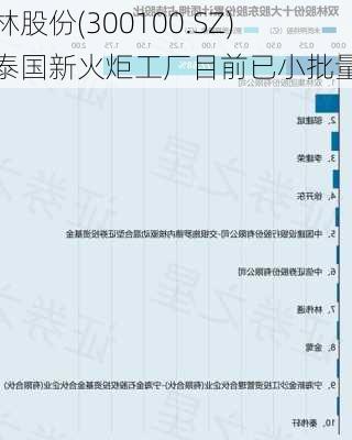 双林股份(300100.SZ)：泰国新火炬工厂目前已小批量产