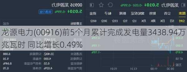 龙源电力(00916)前5个月累计完成发电量3438.94万兆瓦时 同比增长0.49%