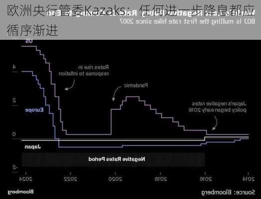 欧洲央行管委Kazaks：任何进一步降息都应循序渐进