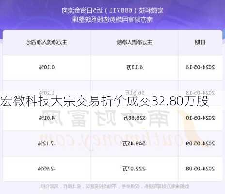 宏微科技大宗交易折价成交32.80万股