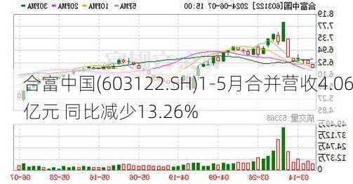 合富中国(603122.SH)1-5月合并营收4.06亿元 同比减少13.26%