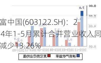 合富中国(603122.SH)：2024年1-5月累计合并营业收入同比减少13.26%