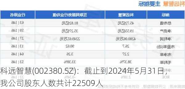 科远智慧(002380.SZ)：截止到2024年5月31日，我公司股东人数共计22509人