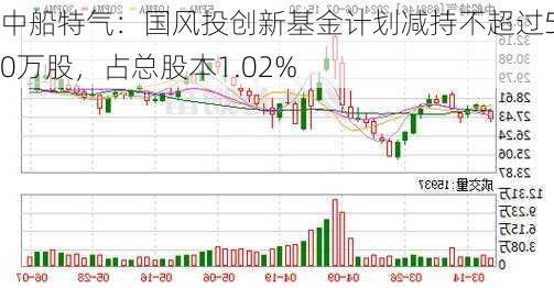 中船特气：国风投创新基金计划减持不超过540万股，占总股本1.02%