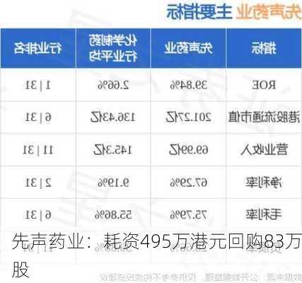 先声药业：耗资495万港元回购83万股