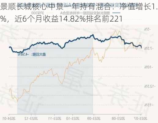 景顺长城核心中景一年持有混合：净值增长1.06%，近6个月收益14.82%排名前221