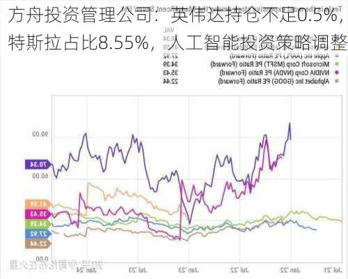 方舟投资管理公司：英伟达持仓不足0.5%，特斯拉占比8.55%，人工智能投资策略调整