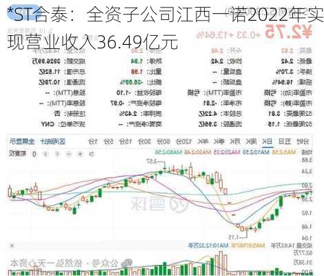 *ST合泰：全资子公司江西一诺2022年实现营业收入36.49亿元