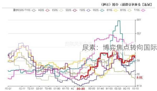 尿素：博弈焦点转向国际