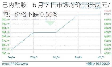 己内酰胺：6 月 7 日市场均价 13552 元/吨，价格下跌 0.55%