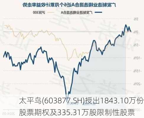 太平鸟(603877.SH)授出1843.10万份股票期权及335.31万股限制性股票