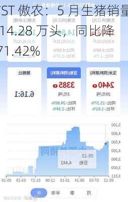 *ST 傲农：5 月生猪销量 14.28 万头，同比降 71.42%