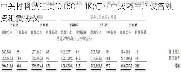 中关村科技租赁(01601.HK)订立中成药生产设备融资租赁协议